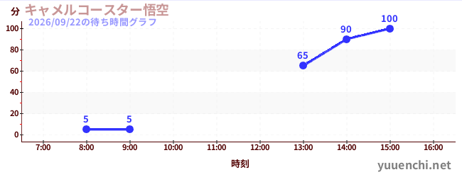 6日前の待ち時間グラフ（キャメルコースター悟空 )