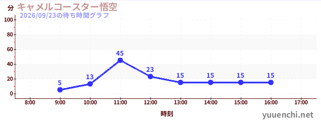 5日前の待ち時間グラフ（キャメルコースター悟空 )