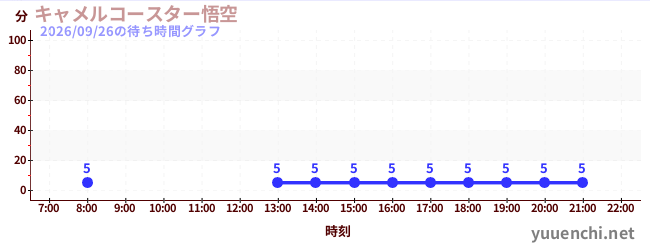2日前の待ち時間グラフ（キャメルコースター悟空 )