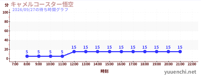 1日前の待ち時間グラフ（キャメルコースター悟空 )