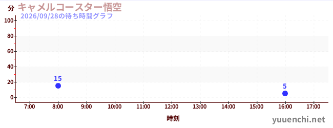 今日のこれまでの待ち時間グラフ（キャメルコースター悟空 )