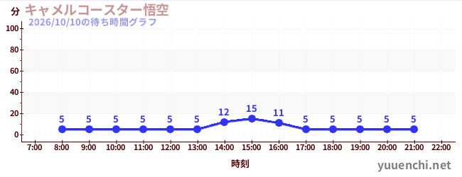 1日前の待ち時間グラフ（キャメルコースター悟空 )