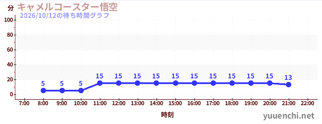 7日前の待ち時間グラフ（キャメルコースター悟空 )