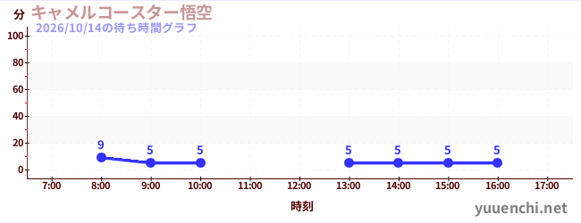 5日前の待ち時間グラフ（キャメルコースター悟空 )