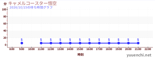 4日前の待ち時間グラフ（キャメルコースター悟空 )