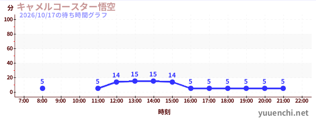 2日前の待ち時間グラフ（キャメルコースター悟空 )