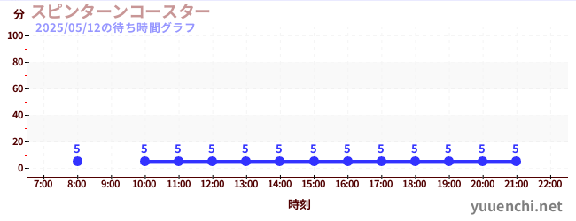 1日前の待ち時間グラフ(スピンターンコースター )