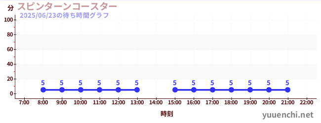 4日前の待ち時間グラフ(スピンターンコースター )