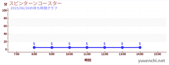 今日のこれまでの待ち時間グラフ(スピンターンコースター )