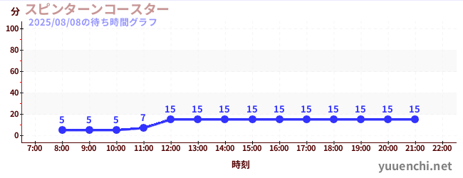 3日前の待ち時間グラフ（スピンターンコースター )