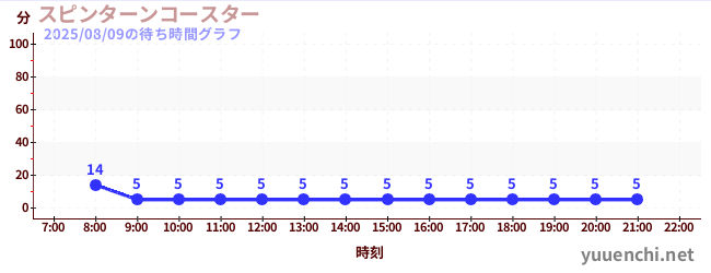 2日前の待ち時間グラフ（スピンターンコースター )