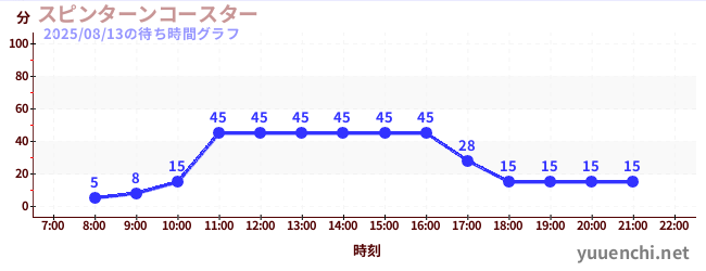 今日のこれまでの待ち時間グラフ(スピンターンコースター )