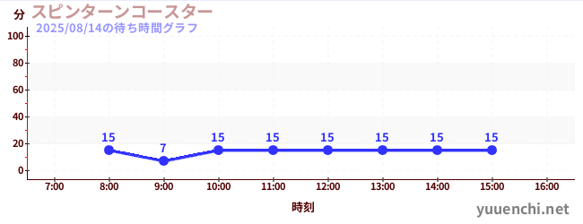 今日のこれまでの待ち時間グラフ(スピンターンコースター )