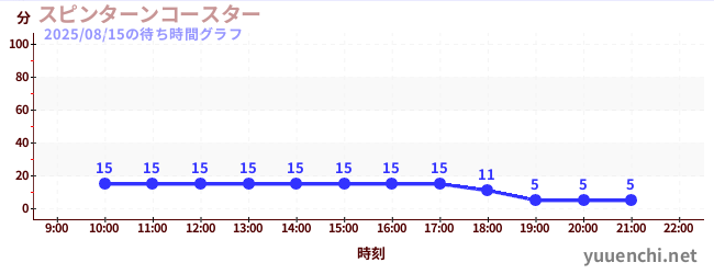 4日前の待ち時間グラフ（スピンターンコースター )