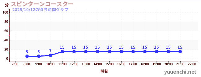 7日前の待ち時間グラフ(スピンターンコースター )