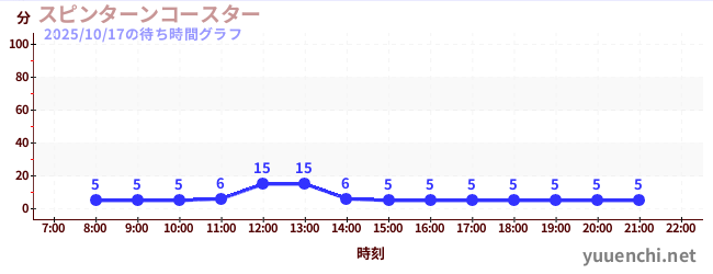 2日前の待ち時間グラフ(スピンターンコースター )