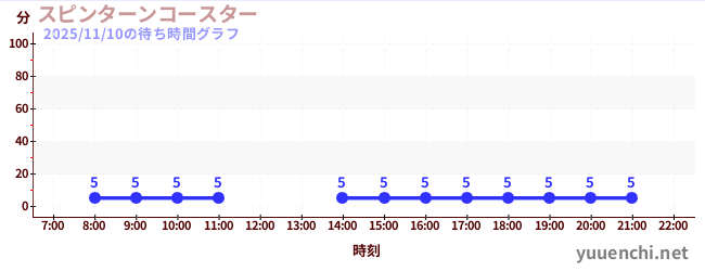 5日前の待ち時間グラフ（スピンターンコースター )