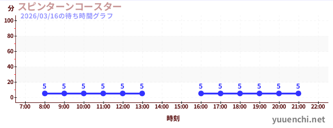 3日前の待ち時間グラフ（スピンターンコースター )