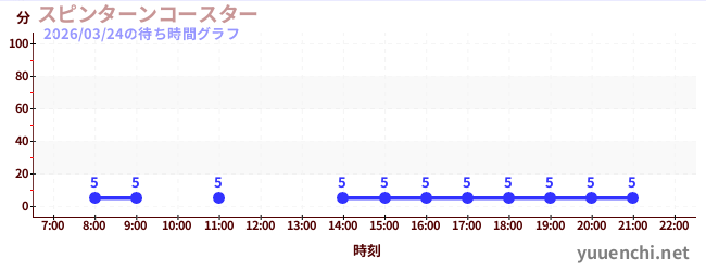 7日前の待ち時間グラフ（スピンターンコースター )