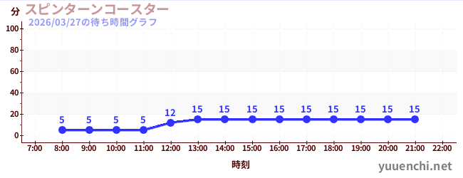 4日前の待ち時間グラフ（スピンターンコースター )