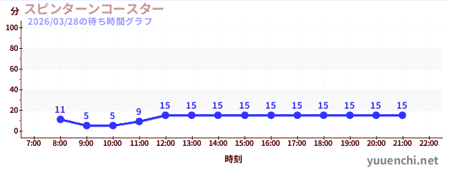 3日前の待ち時間グラフ（スピンターンコースター )