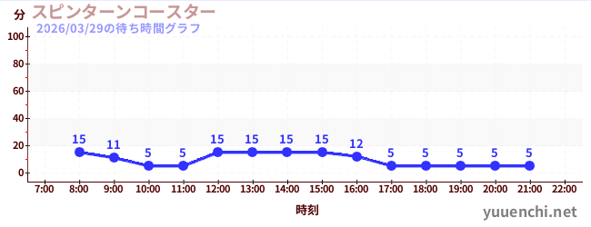 2日前の待ち時間グラフ（スピンターンコースター )