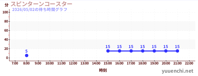 1日前の待ち時間グラフ（スピンターンコースター )