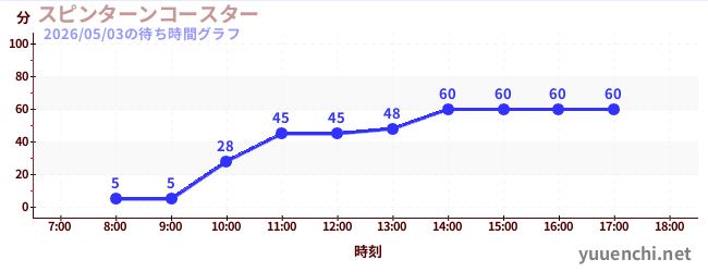 今日のこれまでの待ち時間グラフ（スピンターンコースター )
