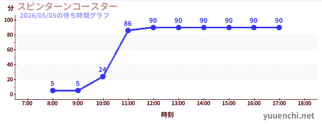 7日前の待ち時間グラフ（スピンターンコースター )