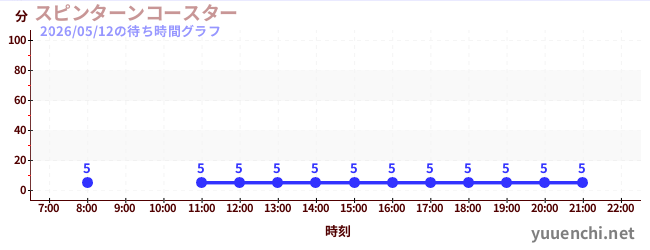 3日前の待ち時間グラフ（スピンターンコースター )