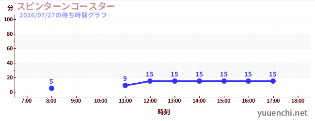 6日前の待ち時間グラフ（スピンターンコースター )