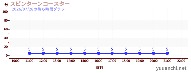 5日前の待ち時間グラフ（スピンターンコースター )