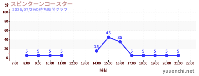 4日前の待ち時間グラフ（スピンターンコースター )