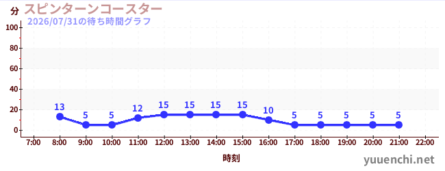 2日前の待ち時間グラフ（スピンターンコースター )