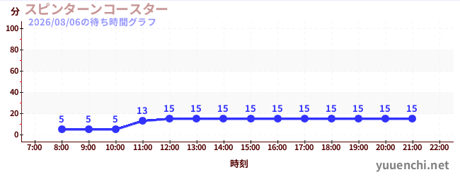 7日前の待ち時間グラフ（スピンターンコースター )