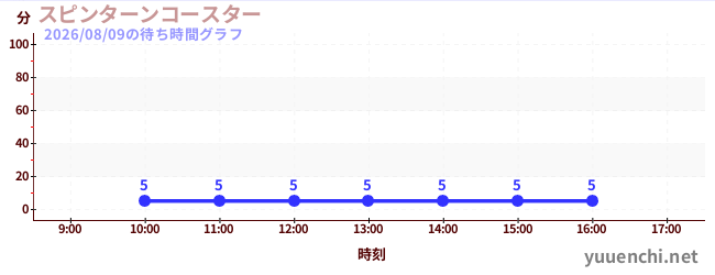 4日前の待ち時間グラフ（スピンターンコースター )