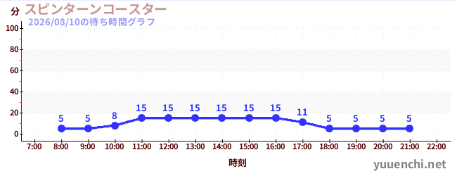3日前の待ち時間グラフ（スピンターンコースター )
