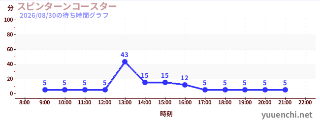 6日前の待ち時間グラフ（スピンターンコースター )