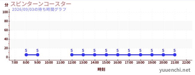 2日前の待ち時間グラフ（スピンターンコースター )