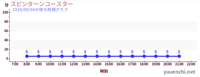 7日前の待ち時間グラフ（スピンターンコースター )