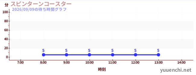 6日前の待ち時間グラフ（スピンターンコースター )