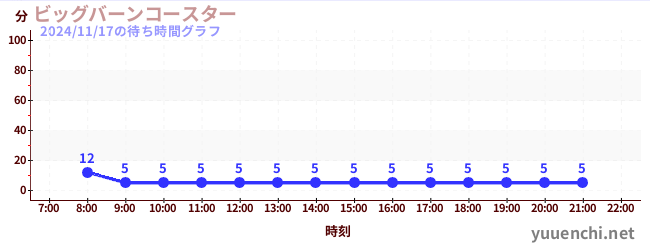 5日前の待ち時間グラフ（ビッグバーンコースター )