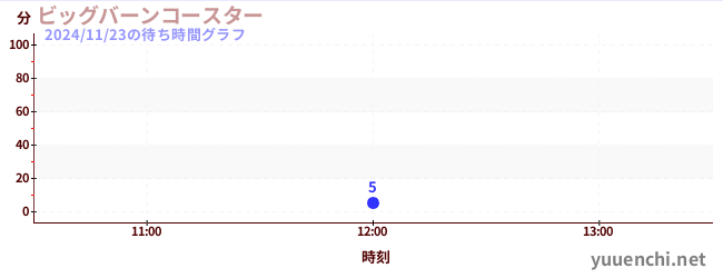 1日前の待ち時間グラフ（ビッグバーンコースター )