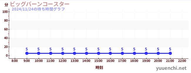 今日のこれまでの待ち時間グラフ（ビッグバーンコースター )