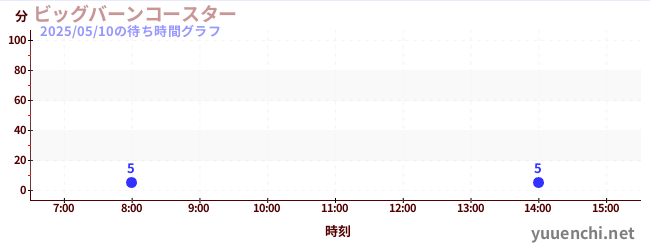 3日前の待ち時間グラフ(ビッグバーンコースター )