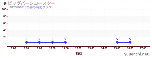 4日前の待ち時間グラフ(ビッグバーンコースター )
