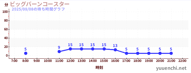 3日前の待ち時間グラフ（ビッグバーンコースター )