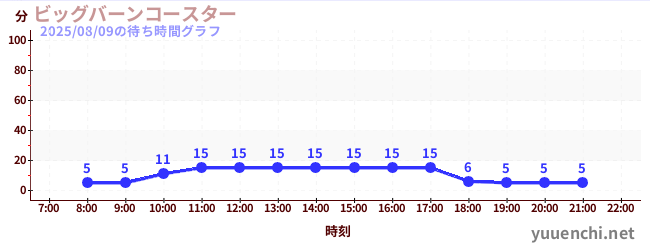 2日前の待ち時間グラフ（ビッグバーンコースター )