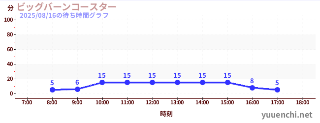 3日前の待ち時間グラフ(ビッグバーンコースター )