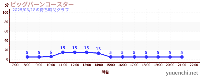 1日前の待ち時間グラフ(ビッグバーンコースター )